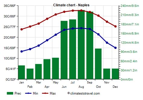 naples weather hourly|what temp is florida naples.